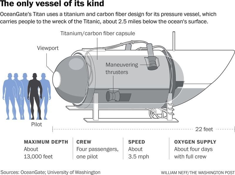 The OceanGate Titan Tragedy