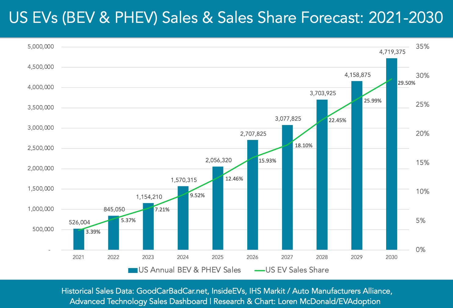 Europe Going All Out in EV Starting 2035